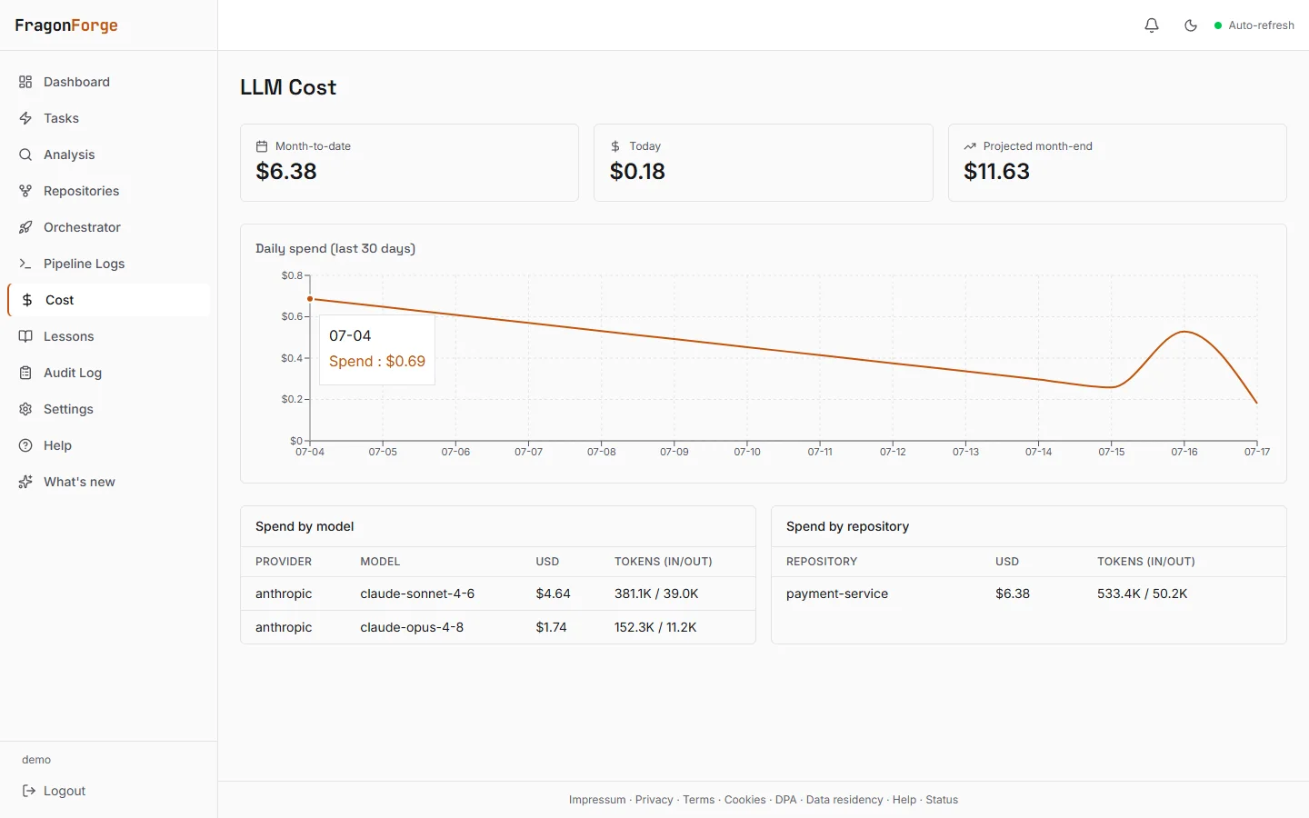 The FragonForge cost dashboard with month-to-date, daily, and projected spend, a 30-day chart, and spend broken down by model and by repository