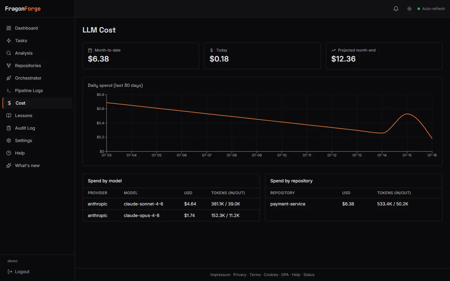 The FragonForge cost dashboard with month-to-date, daily, and projected spend, a 30-day chart, and spend broken down by model and by repository